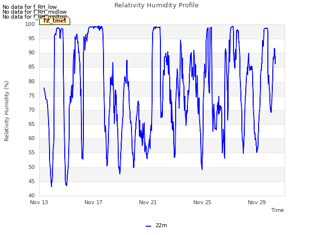 Explore the graph:Relativity Humidity Profile in a new window