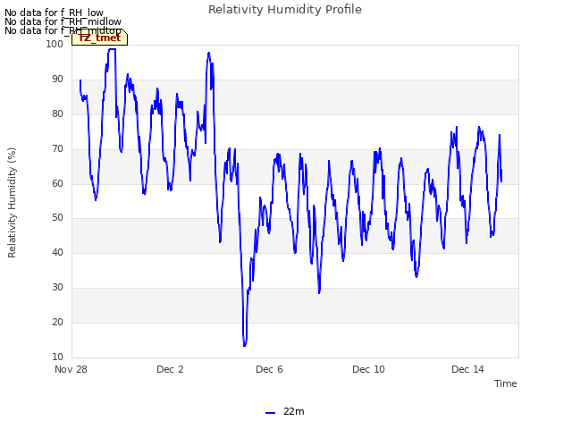 Explore the graph:Relativity Humidity Profile in a new window