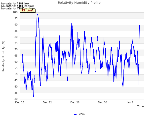 Explore the graph:Relativity Humidity Profile in a new window