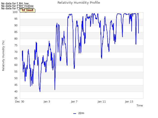 Explore the graph:Relativity Humidity Profile in a new window