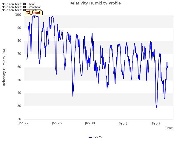 Explore the graph:Relativity Humidity Profile in a new window