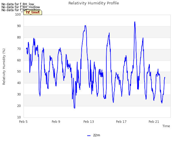 Explore the graph:Relativity Humidity Profile in a new window