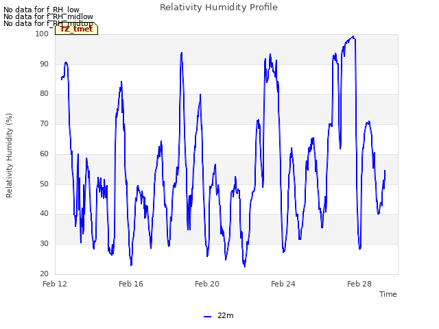 Explore the graph:Relativity Humidity Profile in a new window