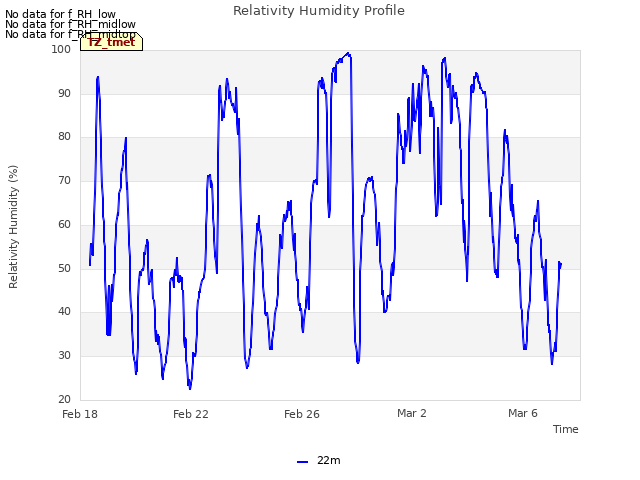 Explore the graph:Relativity Humidity Profile in a new window