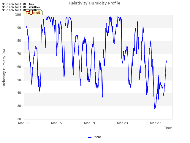 Explore the graph:Relativity Humidity Profile in a new window