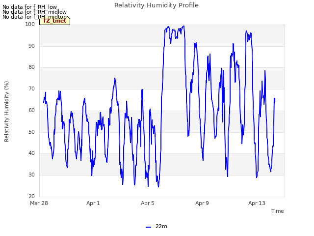 Explore the graph:Relativity Humidity Profile in a new window