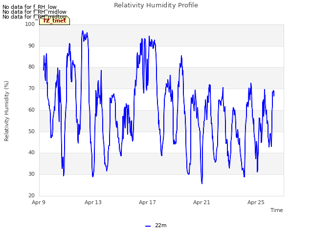 Explore the graph:Relativity Humidity Profile in a new window