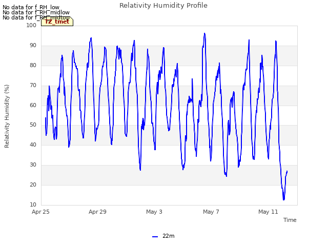 Explore the graph:Relativity Humidity Profile in a new window