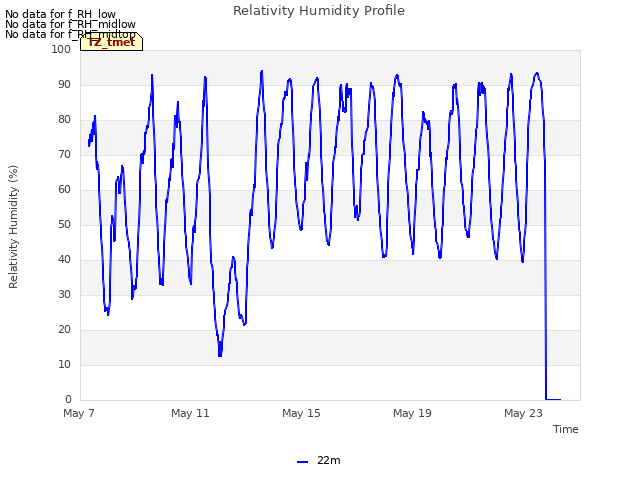 Explore the graph:Relativity Humidity Profile in a new window