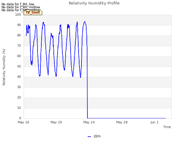 Explore the graph:Relativity Humidity Profile in a new window