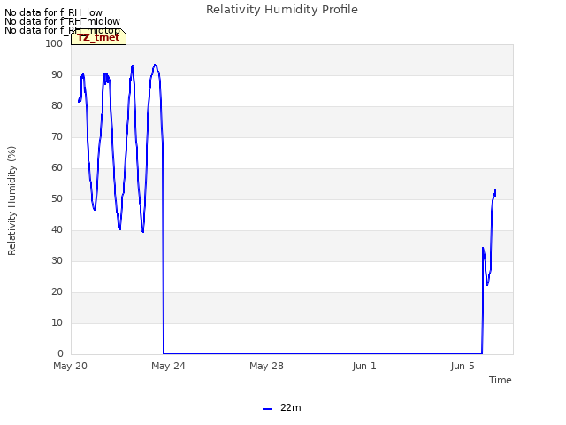 Explore the graph:Relativity Humidity Profile in a new window