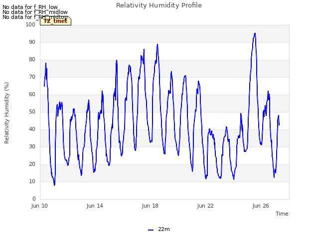 Explore the graph:Relativity Humidity Profile in a new window