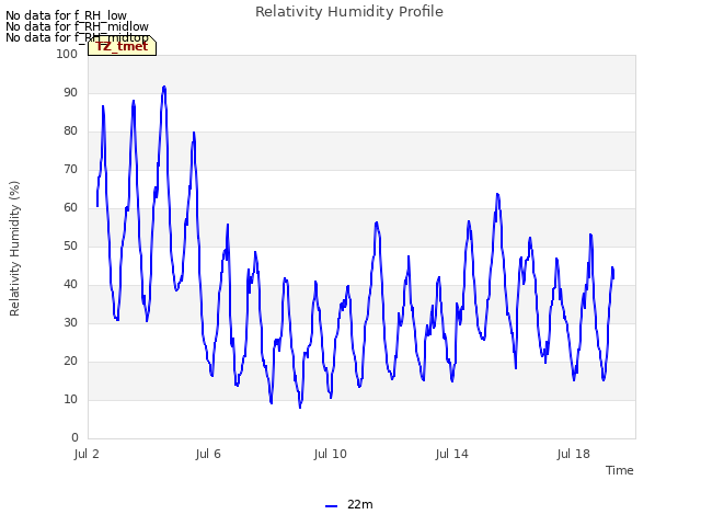 Explore the graph:Relativity Humidity Profile in a new window