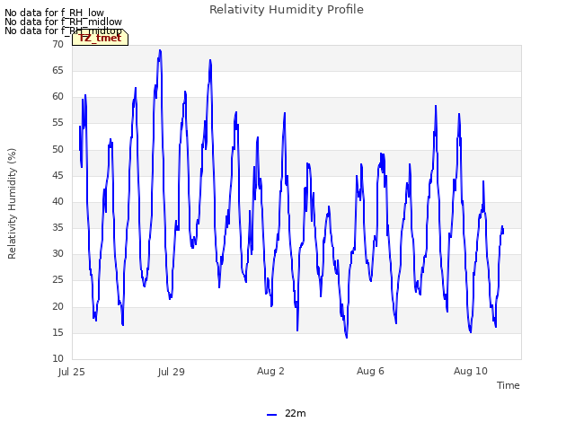 Explore the graph:Relativity Humidity Profile in a new window