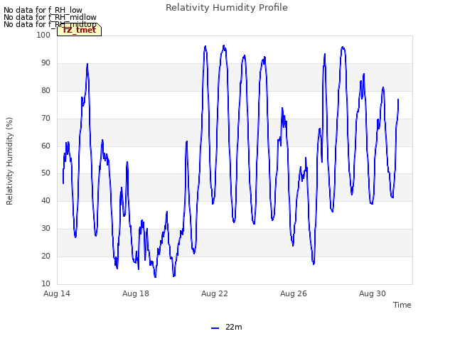 Explore the graph:Relativity Humidity Profile in a new window