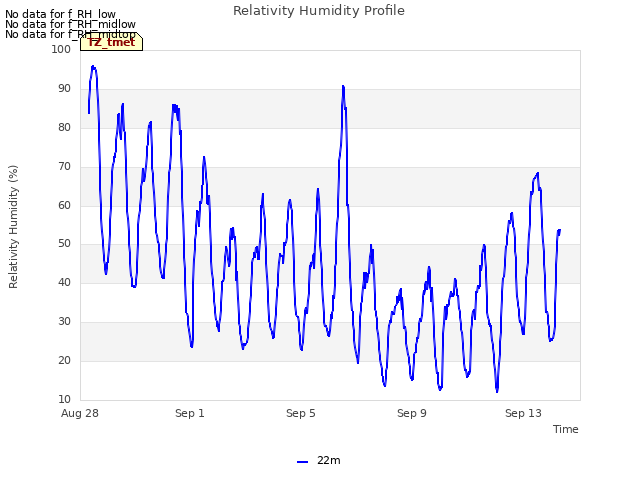 Explore the graph:Relativity Humidity Profile in a new window