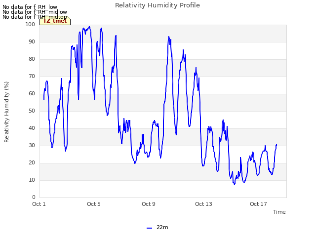 Explore the graph:Relativity Humidity Profile in a new window