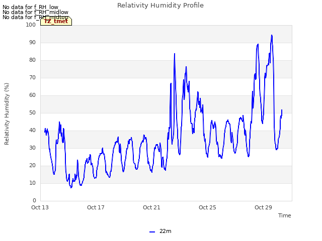 Explore the graph:Relativity Humidity Profile in a new window