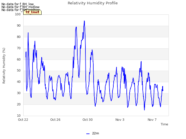 Explore the graph:Relativity Humidity Profile in a new window