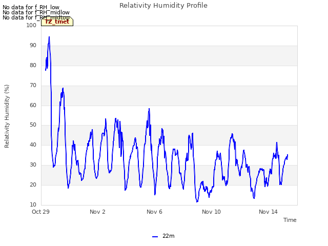 Explore the graph:Relativity Humidity Profile in a new window