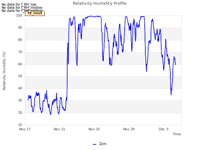 Explore the graph:Relativity Humidity Profile in a new window