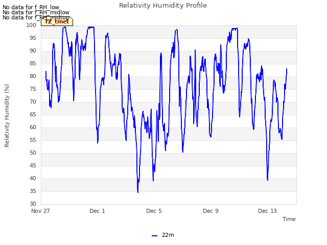 Explore the graph:Relativity Humidity Profile in a new window