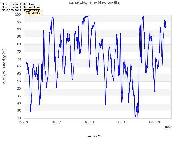 Explore the graph:Relativity Humidity Profile in a new window