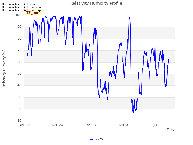 Explore the graph:Relativity Humidity Profile in a new window