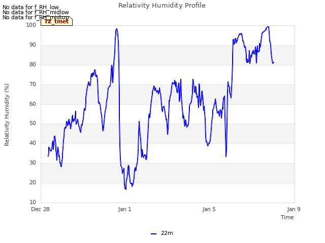 Explore the graph:Relativity Humidity Profile in a new window
