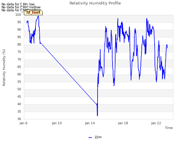 Explore the graph:Relativity Humidity Profile in a new window