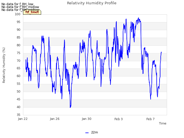 Explore the graph:Relativity Humidity Profile in a new window