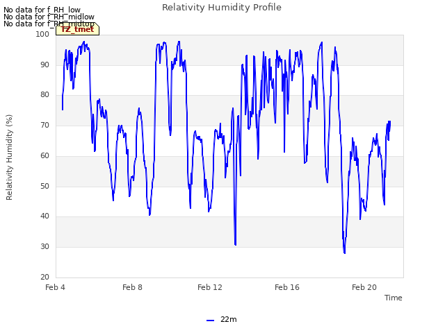 Explore the graph:Relativity Humidity Profile in a new window