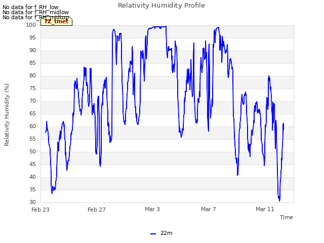 Explore the graph:Relativity Humidity Profile in a new window