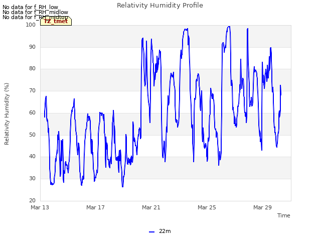 Explore the graph:Relativity Humidity Profile in a new window