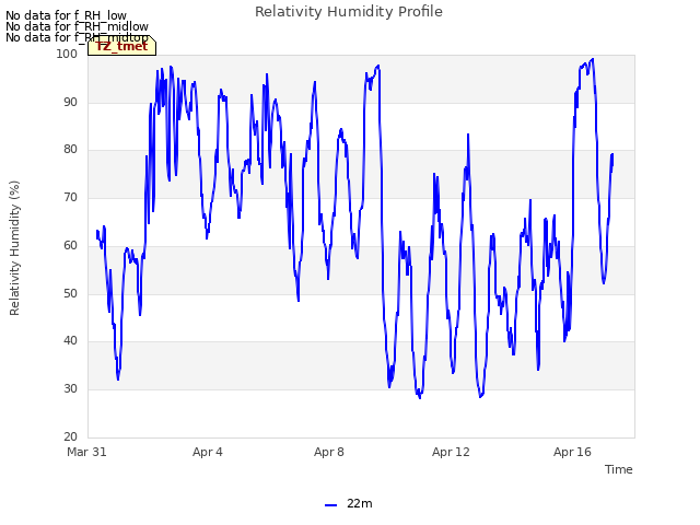 Explore the graph:Relativity Humidity Profile in a new window