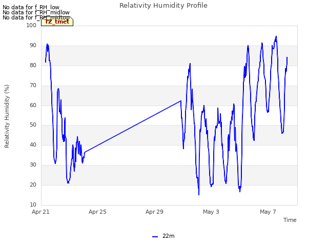 Explore the graph:Relativity Humidity Profile in a new window