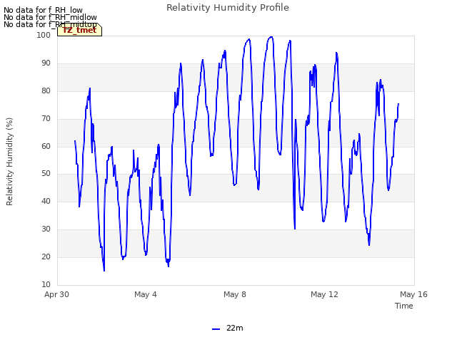 Explore the graph:Relativity Humidity Profile in a new window