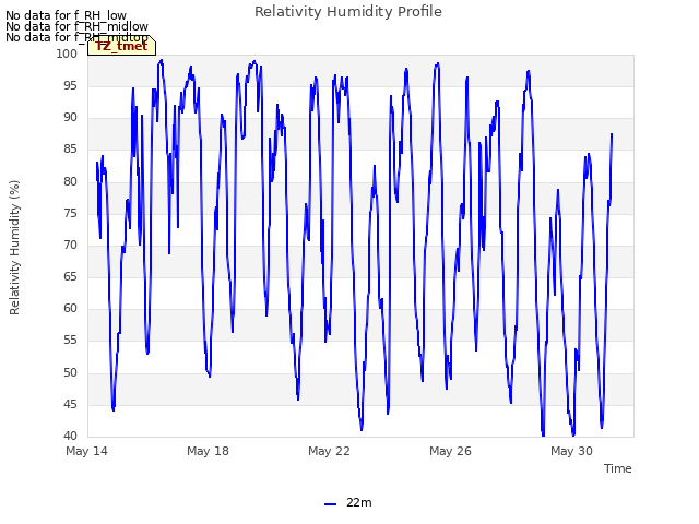 Explore the graph:Relativity Humidity Profile in a new window