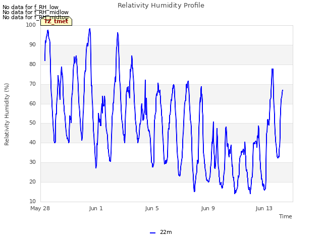 Explore the graph:Relativity Humidity Profile in a new window