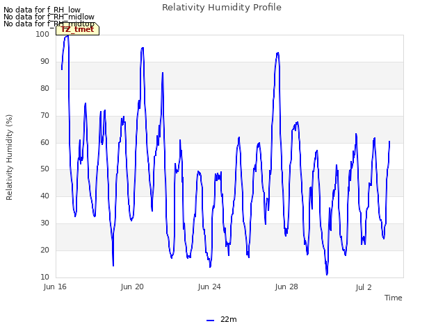 Explore the graph:Relativity Humidity Profile in a new window