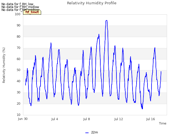 Explore the graph:Relativity Humidity Profile in a new window