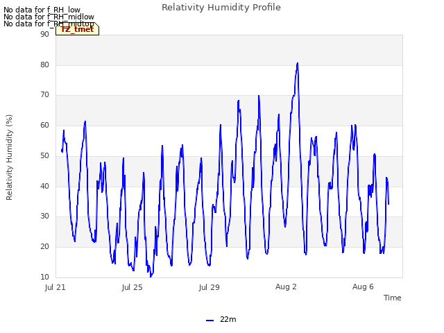 Explore the graph:Relativity Humidity Profile in a new window