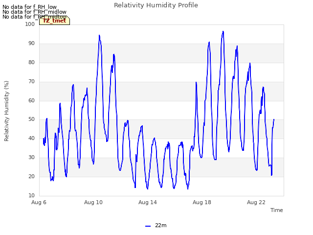 Explore the graph:Relativity Humidity Profile in a new window