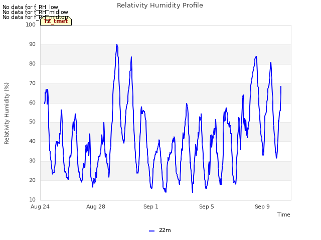 Explore the graph:Relativity Humidity Profile in a new window