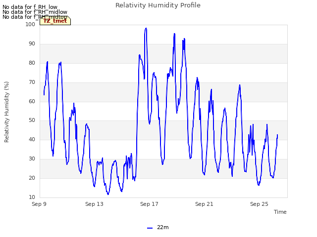 Explore the graph:Relativity Humidity Profile in a new window