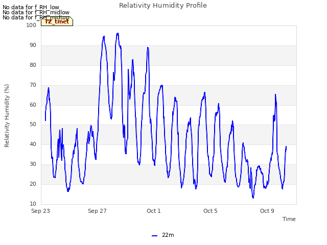 Explore the graph:Relativity Humidity Profile in a new window