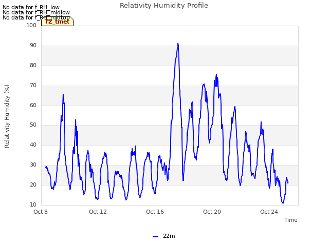 Explore the graph:Relativity Humidity Profile in a new window