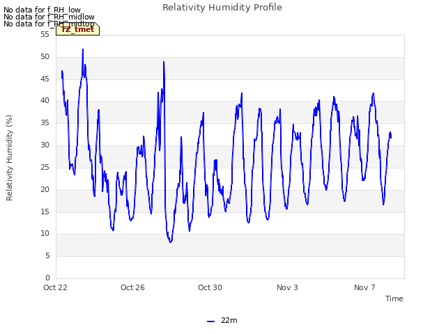 Explore the graph:Relativity Humidity Profile in a new window