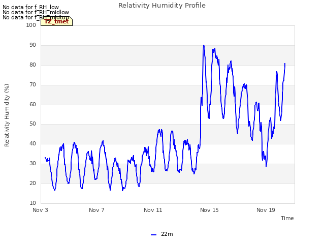 Explore the graph:Relativity Humidity Profile in a new window