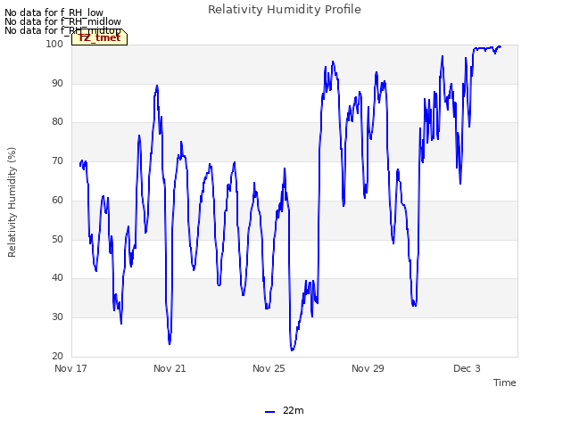 Explore the graph:Relativity Humidity Profile in a new window